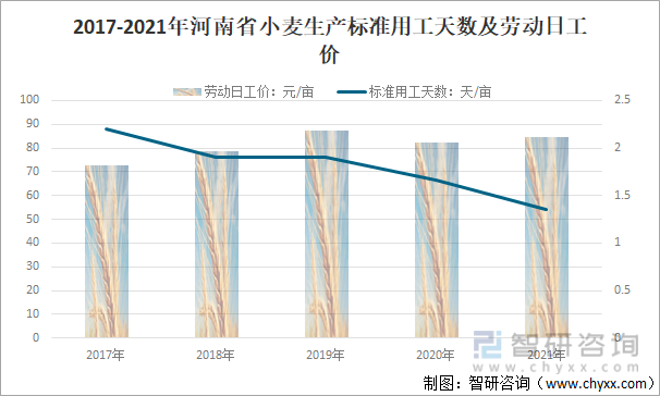 2017-2021年河南省小麦生产标准用工天数及劳动日工价