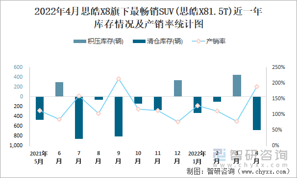 2022年4月思皓X8旗下最畅销SUV(思皓X81.5T)近一年库存情况及产销率统计图