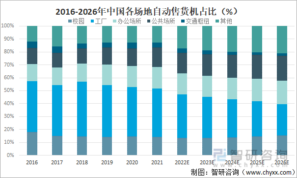 2016-2026年中国各场地自动售货机占比（%）