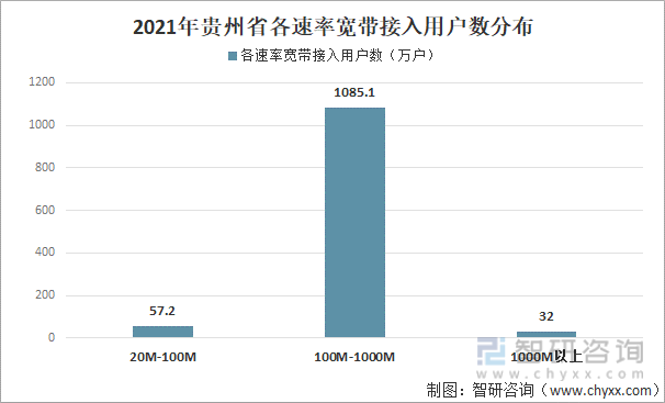 2021年贵州省各速率宽带接入用户数分布