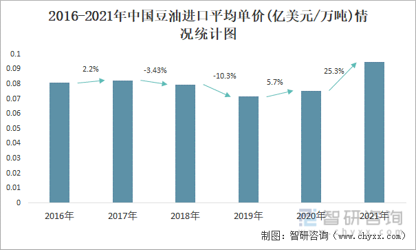 2016-2021年中国豆油进口平均单价(亿美元/万吨)情况统计图