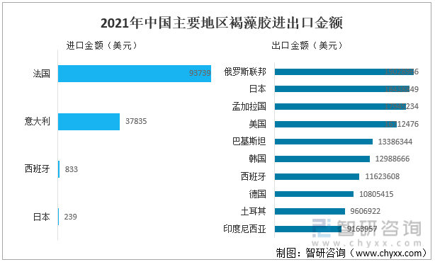 2021年中国主要地区褐藻胶进出口金额