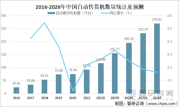 2016-2026年中国自动售货机数量统计及预测