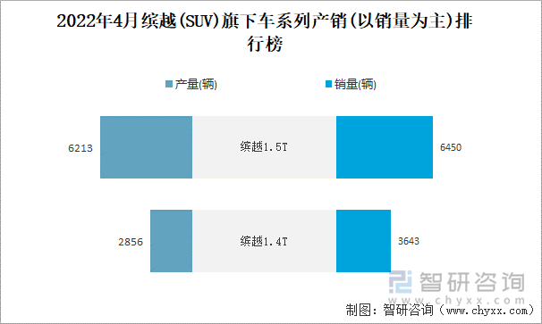 2022年4月缤越(SUV)旗下车系列产销(以销量为主)排行榜