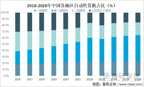 2016-2026年中国各地区自动售货机占比（%）