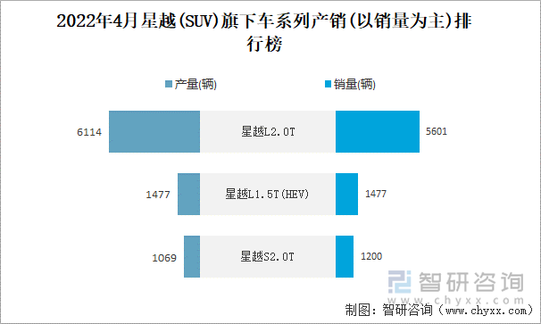 2022年4月星越(SUV)旗下车系列产销(以销量为主)排行榜