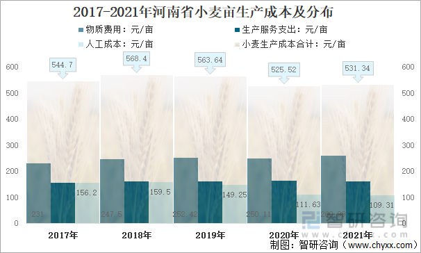 2017-2021年河南省小麦亩生产成本及分布