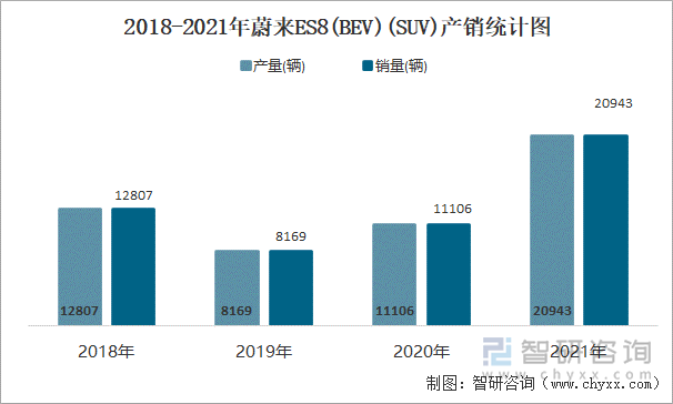 2018-2021年蔚来ES8(BEV)(SUV)产销统计图