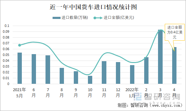 近一年中国货车进口情况统计图