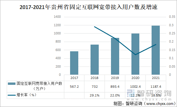 2017-2021年贵州省固定互联网宽带接入用户数及增长率