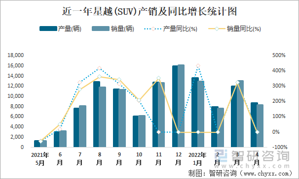 近一年星越(SUV)产销及同比增长统计图