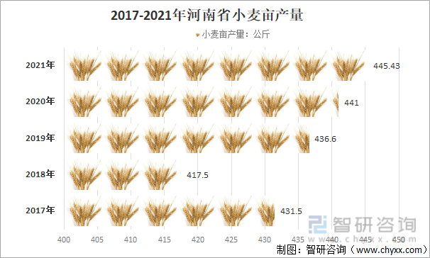 2017-2021年河南省小麦亩产量