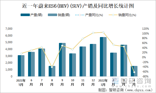 近一年蔚来ES6(BEV)(SUV)产销及同比增长统计图