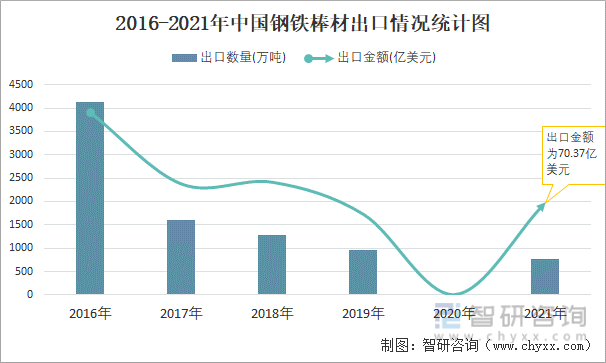 2016-2021年中国钢铁棒材出口情况统计图