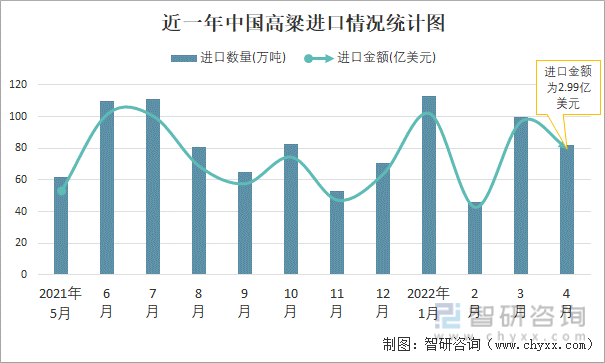 近一年中国高粱进口情况统计图