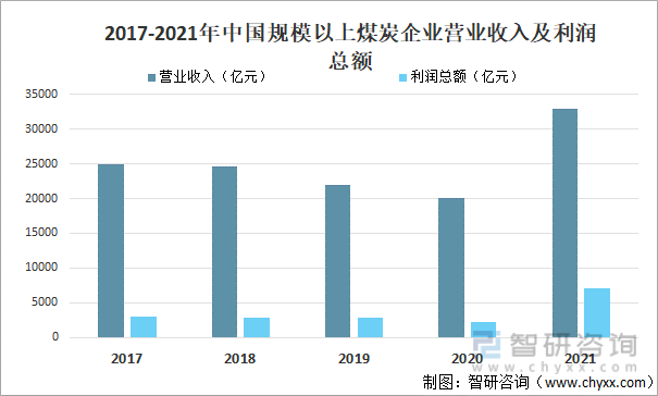 2017-2021年中国规模以上煤炭企业营业收入及利润总额