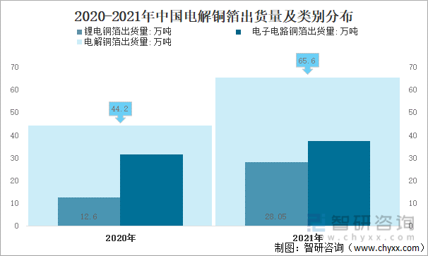 2020-2021年中国电解铜箔出货量及类别分布