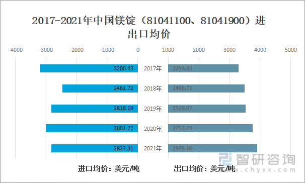 2017-2021年中国镁锭（81041100、81041900）进出口均价
