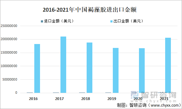 2016-2021年中国褐藻胶进出口金额