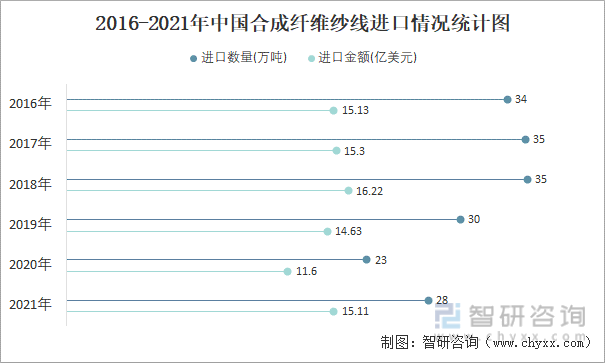 2016-2021年中国合成纤维纱线进口情况统计图
