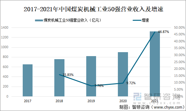 2017-2021年中国煤炭机械工业50强营业收入及增速