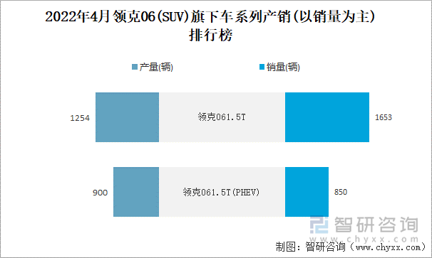 2022年4月领克06(SUV)旗下车系列产销(以销量为主)排行榜