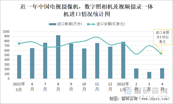 近一年中国电视摄像机，数字照相机及视频摄录一体机进口情况统计图
