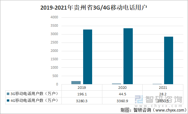 2019-2021年貴州省3G/4G移動電話用戶