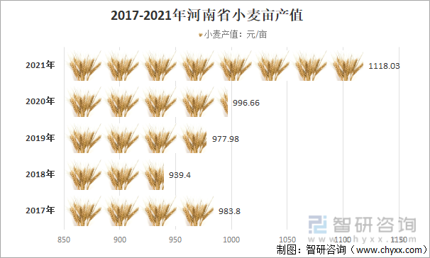 2017-2021年河南省小麦亩产值