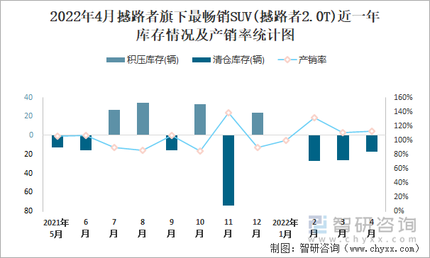 2022年4月撼路者旗下最畅销SUV(撼路者2.0T)近一年库存情况及产销率统计图