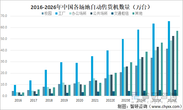 2016-2026年中国各场地自动售货机数量统计及预测（万台）
