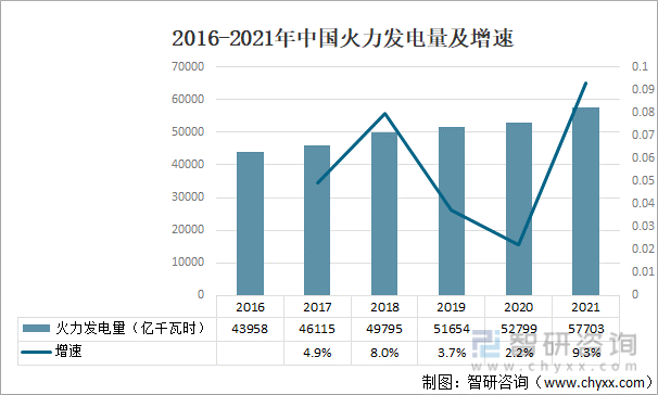 2016-2021年中国火力发电量及增速