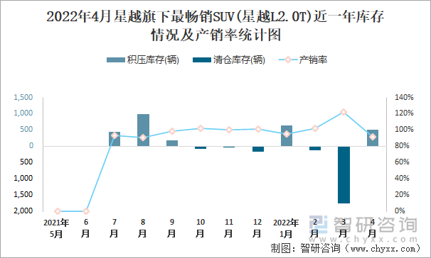 2022年4月星越旗下最畅销SUV(星越L2.0T)近一年库存情况及产销率统计图