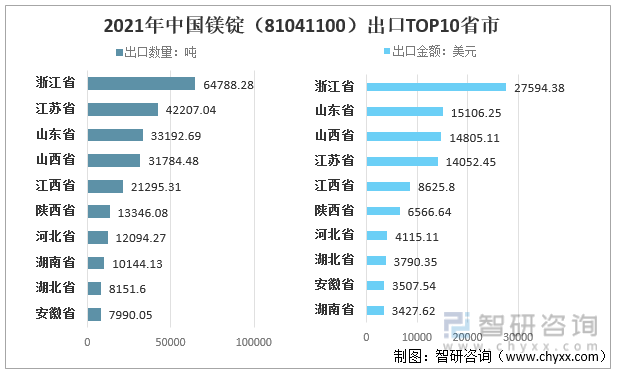 2021年中国镁锭（81041100）出口TOP10省市