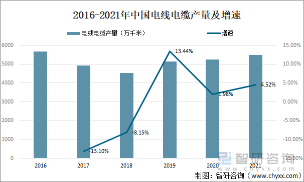 2016-2021年中国电线电缆产量及增速