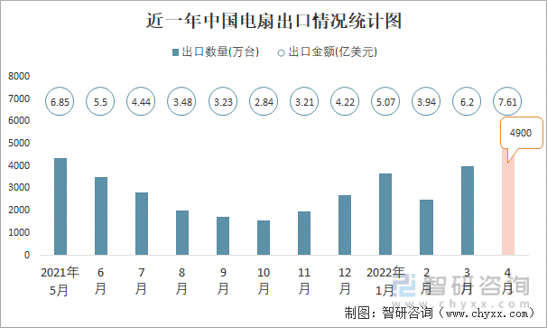近一年中国电扇出口情况统计图