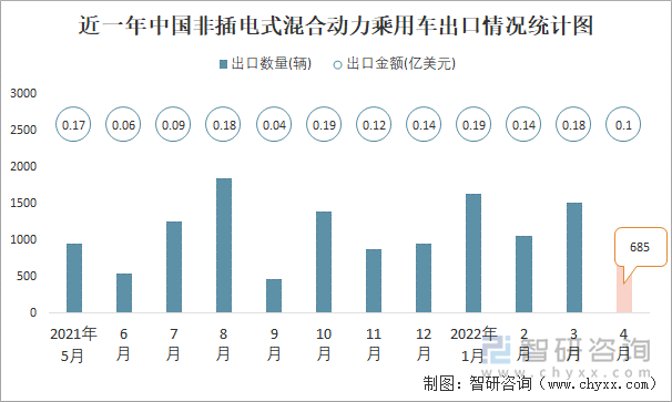 近一年中國(guó)非插電式混合動(dòng)力乘用車(chē)出口情況統(tǒng)計(jì)圖