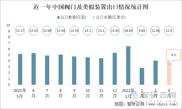 近一年中国阀门及类似装置出口情况统计图