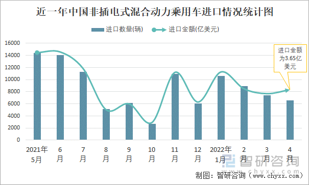 近一年中國(guó)非插電式混合動(dòng)力乘用車(chē)進(jìn)口情況統(tǒng)計(jì)圖