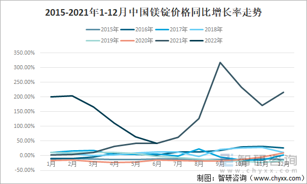 2015-2021年1-12月中国镁锭价格同比增长率走势