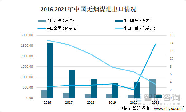2016-2021年中国无烟煤进出口情况