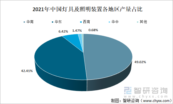 2021年中国灯具及照明装置各地区产量占比