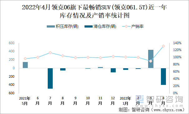 2022年4月领克06旗下最畅销SUV(领克061.5T)近一年库存情况及产销率统计图