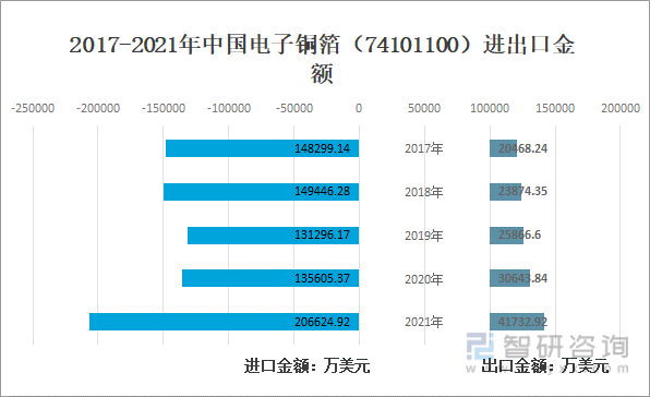 2017-2021年中国电子铜箔（74101100）进出口金额