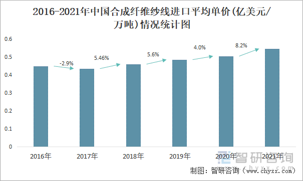 2016-2021年中国合成纤维纱线进口平均单价(亿美元/万吨)情况统计图
