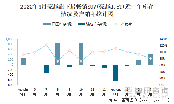 2022年4月豪越旗下最畅销SUV(豪越1.8T)近一年库存情况及产销率统计图