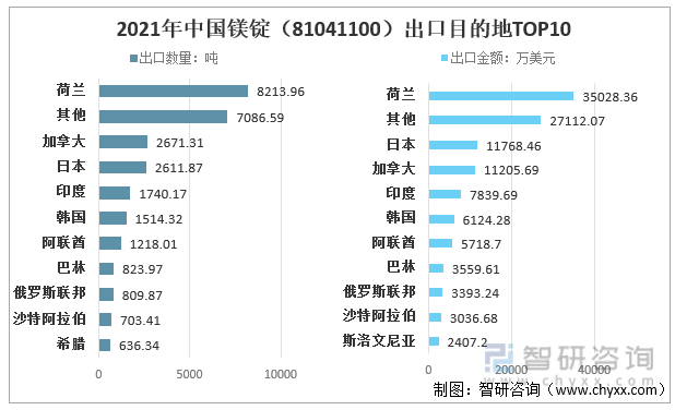 2021年中国镁锭（81041100）出口目的地TOP10