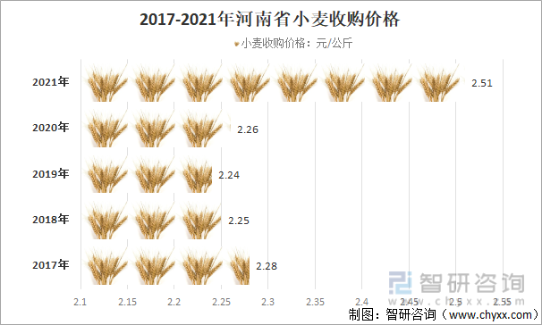 2017-2021年河南省小麦收购价格