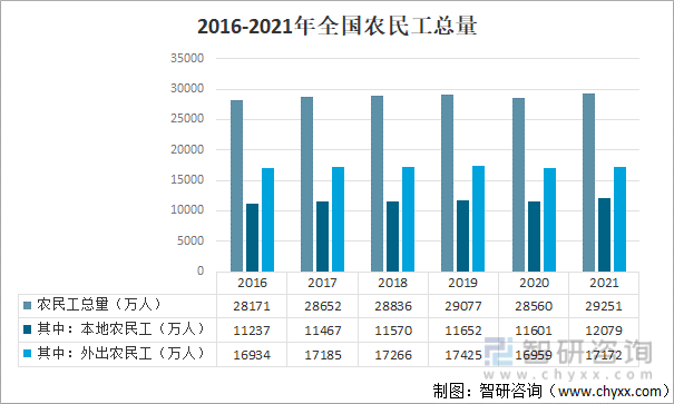 2016-2021年全国农民工总量