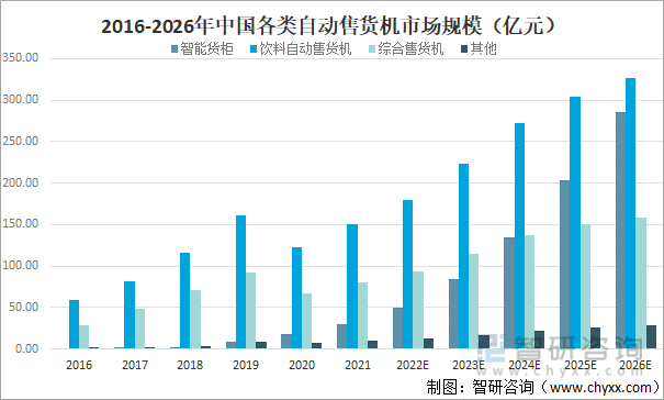 2016-2026年中国各类自动售货机市场规模统计及预测